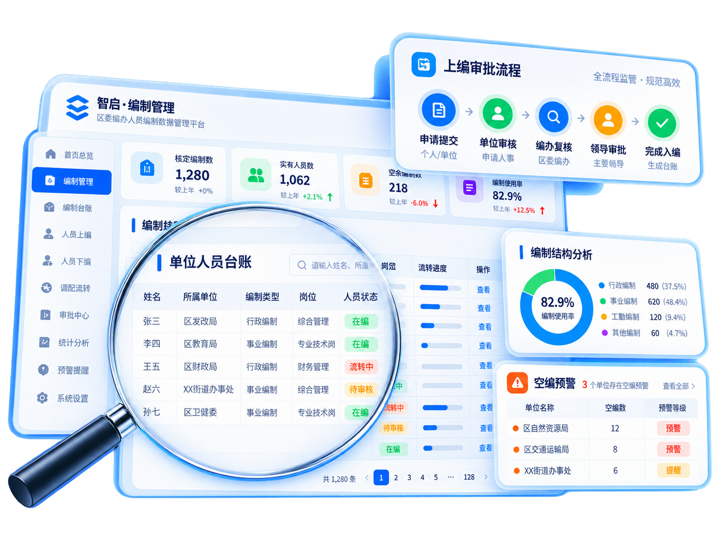 智启·编制管理用编审批流转与额度核验界面